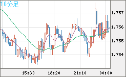 ユーロ/豪ドルチャート（EUR/AUD）10分足