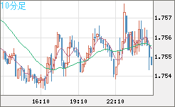 ユーロ/豪ドルチャート（EUR/AUD）10分足