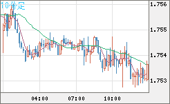 ユーロ/豪ドルチャート（EUR/AUD）10分足