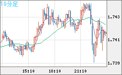 ユーロ/豪ドルチャート（EUR/AUD）10分足