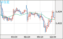 ユーロ/豪ドルチャート（EUR/AUD）10分足
