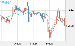ユーロ/豪ドルチャート（EUR/AUD）10分足