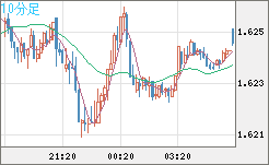 ユーロ/豪ドルチャート（EUR/AUD）10分足