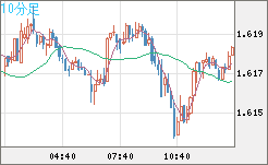 ユーロ/豪ドルチャート（EUR/AUD）10分足