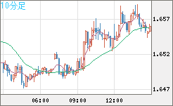 ユーロ/豪ドルチャート（EUR/AUD）10分足