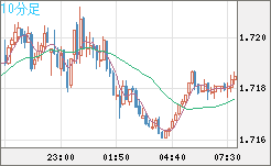 ユーロ/豪ドルチャート（EUR/AUD）10分足