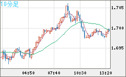 ユーロ/豪ドルチャート（EUR/AUD）10分足