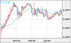 ユーロ/豪ドルチャート（EUR/AUD）10分足