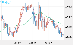ユーロ/豪ドルチャート（EUR/AUD）10分足