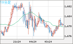 ユーロ/豪ドルチャート（EUR/AUD）10分足