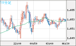 ユーロ/豪ドルチャート（EUR/AUD）10分足