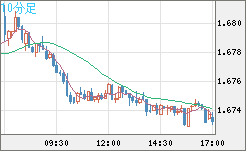 ユーロ/豪ドルチャート（EUR/AUD）10分足