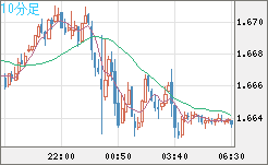 ユーロ/豪ドルチャート（EUR/AUD）10分足