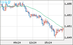ユーロ/豪ドルチャート（EUR/AUD）10分足