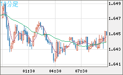 ユーロ/豪ドルチャート（EUR/AUD）10分足