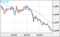 ユーロ/豪ドルチャート（EUR/AUD）10分足