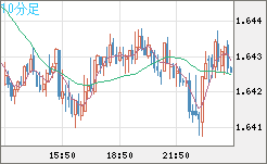 ユーロ/豪ドルチャート（EUR/AUD）10分足