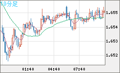 ユーロ/豪ドルチャート（EUR/AUD）10分足