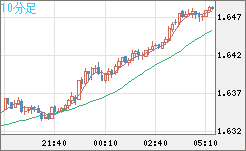 ユーロ/豪ドルチャート（EUR/AUD）10分足