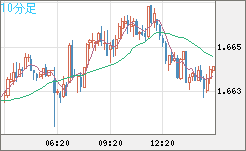 ユーロ/豪ドルチャート（EUR/AUD）10分足