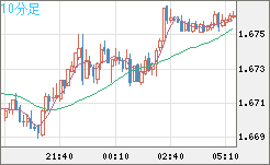 ユーロ/豪ドルチャート（EUR/AUD）10分足