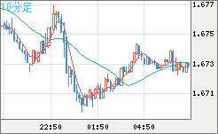 ユーロ/豪ドルチャート（EUR/AUD）10分足