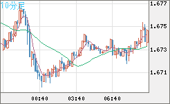 ユーロ/豪ドルチャート（EUR/AUD）10分足