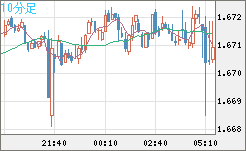ユーロ/豪ドルチャート（EUR/AUD）10分足