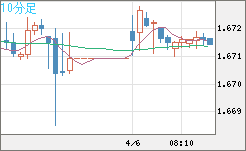 ユーロ/豪ドルチャート（EUR/AUD）10分足