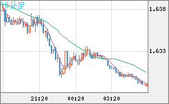 ユーロ/豪ドルチャート（EUR/AUD）10分足