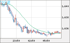 ユーロ/豪ドルチャート（EUR/AUD）10分足