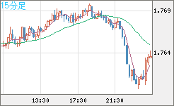 ユーロ/豪ドルチャート(EUR/AUD)15分足