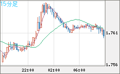ユーロ/豪ドルチャート（EUR/AUD）15分足