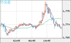 ユーロ/豪ドルチャート（EUR/AUD）15分足