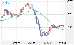 ユーロ/豪ドルチャート（EUR/AUD）15分足