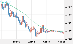 ユーロ/豪ドルチャート（EUR/AUD）15分足