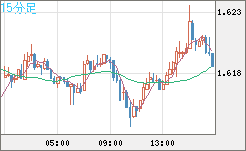 ユーロ/豪ドルチャート（EUR/AUD）15分足
