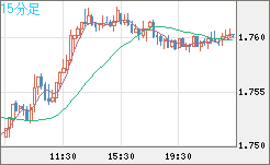 ユーロ/豪ドルチャート（EUR/AUD）15分足