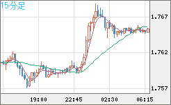 ユーロ/豪ドルチャート（EUR/AUD）15分足