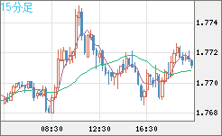 ユーロ/豪ドルチャート（EUR/AUD）15分足