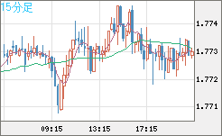 ユーロ/豪ドルチャート（EUR/AUD）15分足