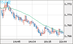 ユーロ/豪ドルチャート（EUR/AUD）15分足