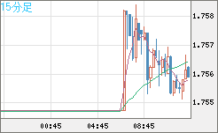 ユーロ/豪ドルチャート（EUR/AUD）15分足