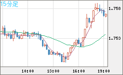 ユーロ/豪ドルチャート（EUR/AUD）15分足