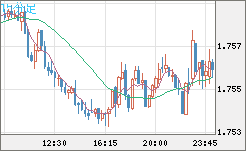 ユーロ/豪ドルチャート（EUR/AUD）15分足
