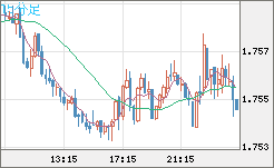 ユーロ/豪ドルチャート（EUR/AUD）15分足