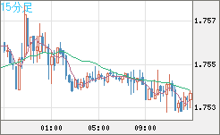 ユーロ/豪ドルチャート（EUR/AUD）15分足
