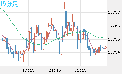 ユーロ/豪ドルチャート（EUR/AUD）15分足