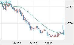 ユーロ/豪ドルチャート（EUR/AUD）15分足