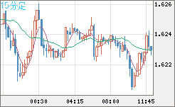 ユーロ/豪ドルチャート（EUR/AUD）15分足